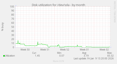 Disk utilization for /dev/sda