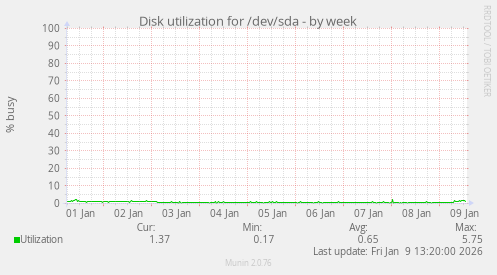 Disk utilization for /dev/sda