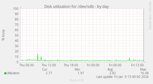 Disk utilization for /dev/sdb