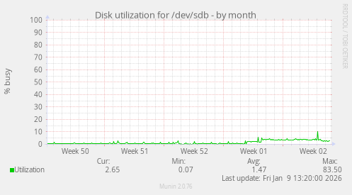Disk utilization for /dev/sdb
