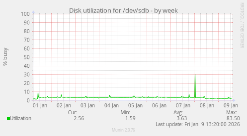 Disk utilization for /dev/sdb
