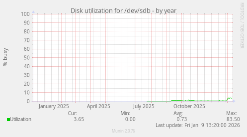 Disk utilization for /dev/sdb