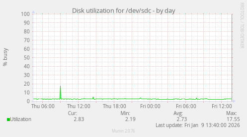Disk utilization for /dev/sdc