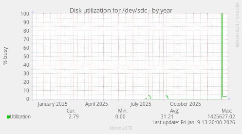 Disk utilization for /dev/sdc