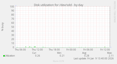 Disk utilization for /dev/sdd