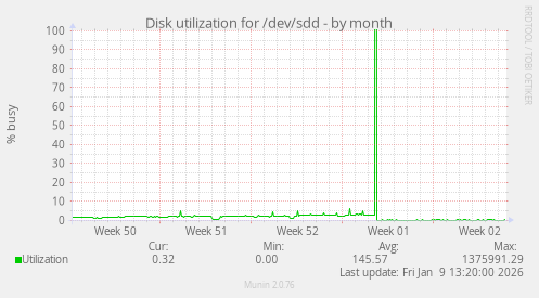 Disk utilization for /dev/sdd