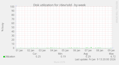 Disk utilization for /dev/sdd
