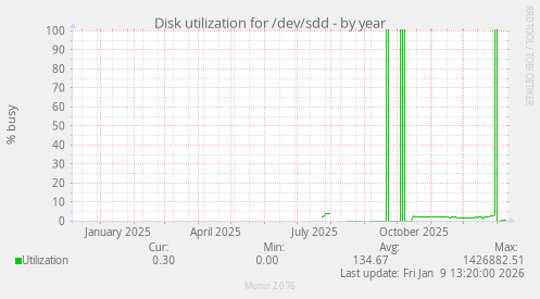 Disk utilization for /dev/sdd