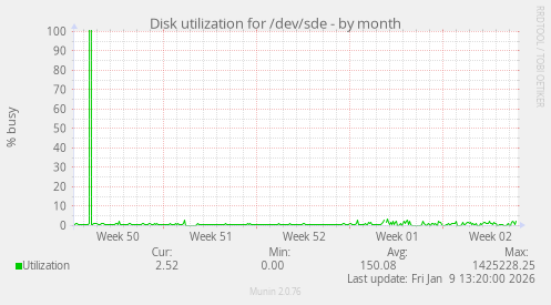 Disk utilization for /dev/sde