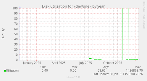 Disk utilization for /dev/sde