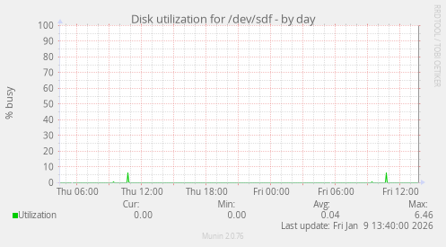 Disk utilization for /dev/sdf
