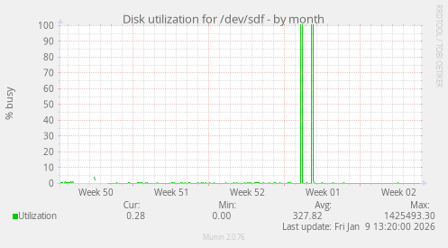 Disk utilization for /dev/sdf