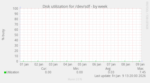 Disk utilization for /dev/sdf