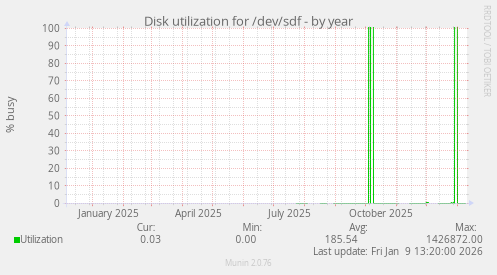 Disk utilization for /dev/sdf