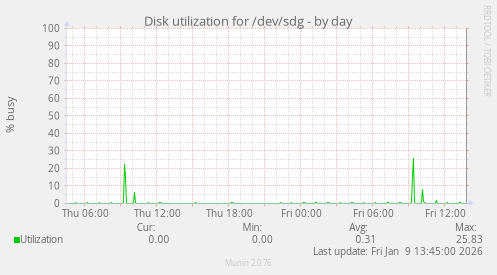 Disk utilization for /dev/sdg