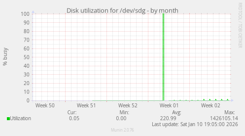 Disk utilization for /dev/sdg
