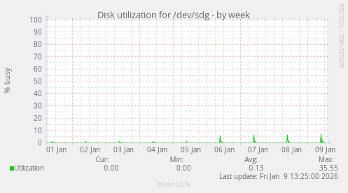 Disk utilization for /dev/sdg