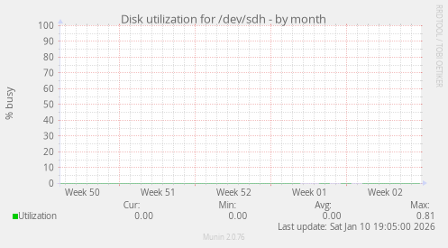 Disk utilization for /dev/sdh