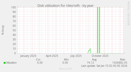 Disk utilization for /dev/sdh