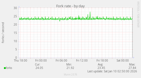 Fork rate