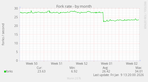 Fork rate