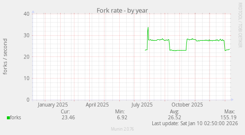 Fork rate