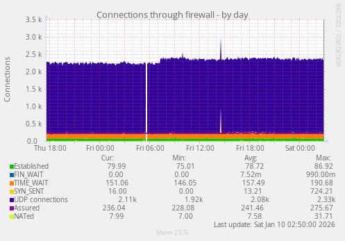 Connections through firewall
