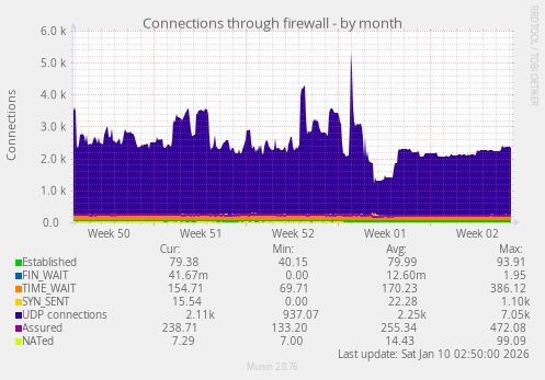 Connections through firewall
