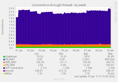 Connections through firewall