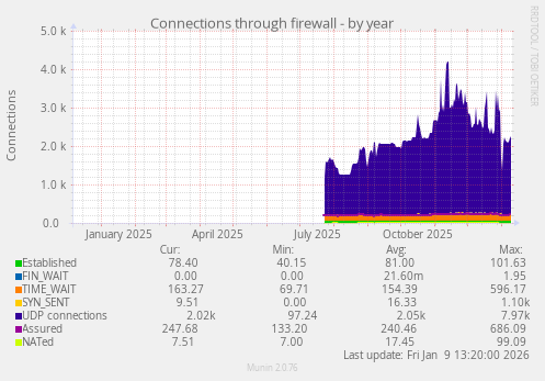 Connections through firewall