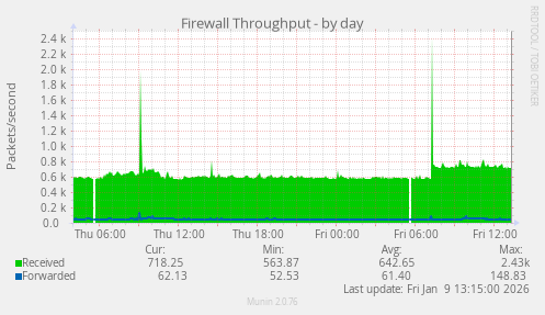 Firewall Throughput