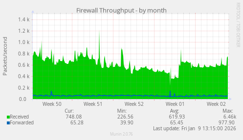 Firewall Throughput