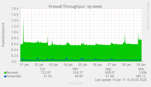 Firewall Throughput