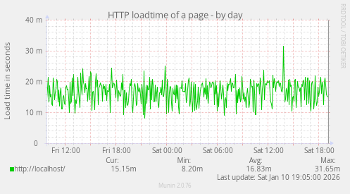HTTP loadtime of a page