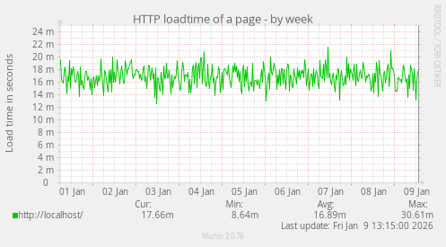 HTTP loadtime of a page