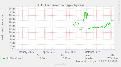 HTTP loadtime of a page
