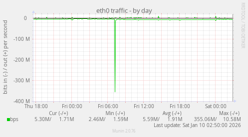 eth0 traffic