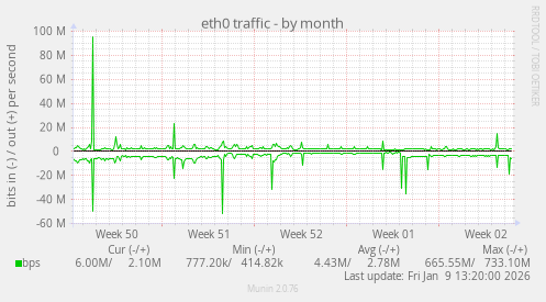 eth0 traffic