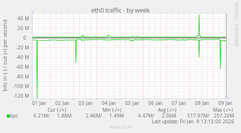 eth0 traffic