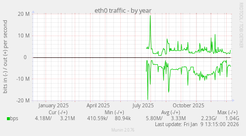 eth0 traffic