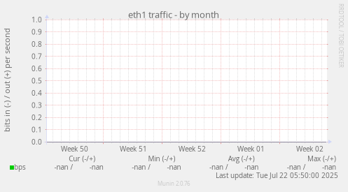 eth1 traffic