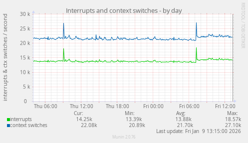 Interrupts and context switches