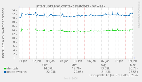 Interrupts and context switches
