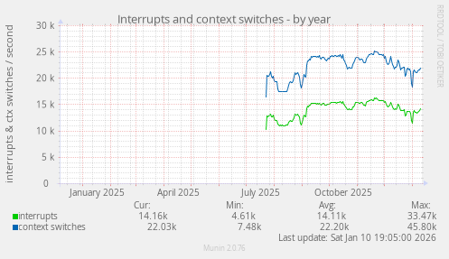 Interrupts and context switches
