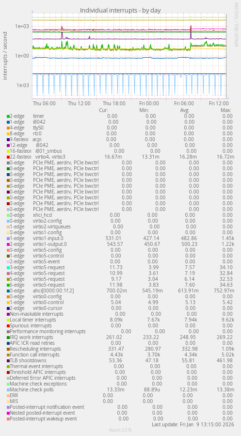 Individual interrupts