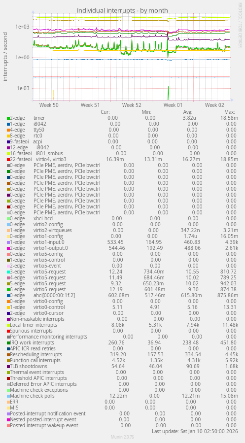 Individual interrupts