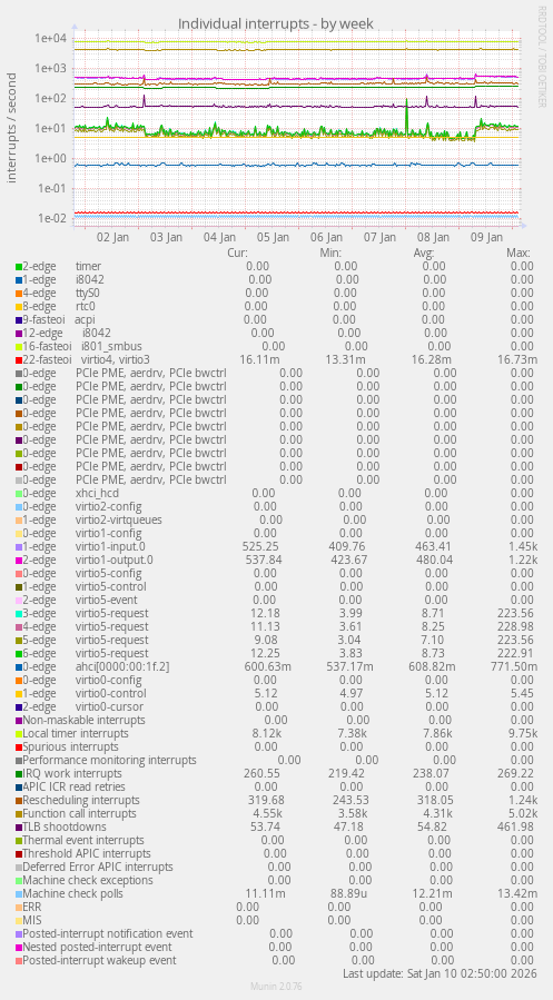 Individual interrupts