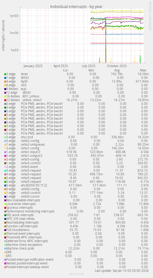 Individual interrupts