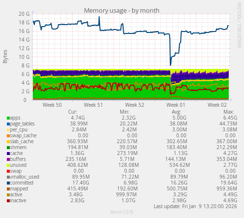 Memory usage