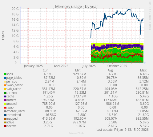 Memory usage